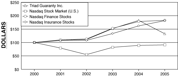 PERFORMANCE GRAPH